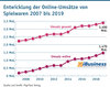 Preview von Entwicklung der Online-Umsätze von Spielwaren 2007 bis 2019