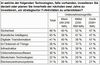 Preview von Investitionsabsicht in verschiedene IT-Projekte in Unternehmen verschiedener Größe