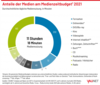 Preview von VAUNET - Anteile der Medien am Medienzeitbudget 2021