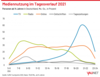 Preview von VAUNET - Mediennutzung im Tagesverlauf 2021