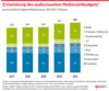 Preview von Entwicklung des audiovisuellen Medienzeitbudgets