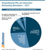 Preview von Verkaufskanal-Mix von deutschen Onlineshop-Betreibern - 2017