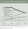 Preview von Umsatzentwicklung im Versandhandel