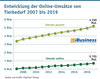 Preview von Entwicklung der Online-Umsätze von Tierbedarf 2007 bis 2019
