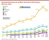 Preview von Umsatzentwicklung der größten deutschen Onlineshops - 2012 bis 2023