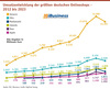 Preview von Umsatzentwicklung der grten deutschen Onlineshops - 2012 bis 2023