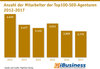 Preview von Anzahl der Mitarbeiter der Top100-SEO-Agenturen 2012-2017