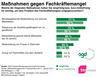 Preview von Von Personalleitern initiierte Massnahmen gegen Fachkräftemangel
