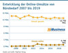 Preview von Entwicklung der Online-Umsätze von Bürobedarf 2007 bis 2019