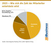 Preview von 2025 - Wie sich die Zahl der Mitarbeiter entwickeln wird