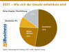 Preview von 2025 - Wie sich der Umsatz entwickeln wird