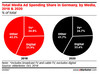 Preview von Anteil Digital- und TV-Werbung an Gesamtwerbeausgaben 2018 und 2020