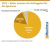 Preview von 2025 - Woher kommen die Auftraggeber fr die Agenturen