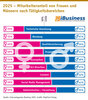 Preview von 2025 - Mitarbeiteranteil von Frauen und Männern nach Tätigkeitsbereichen