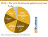 Preview von 2025 - Wie sich die Branche selbst bezeichnet