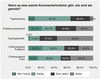 Preview von Wie Kommentar-Funktion in Onlinemedien genutzt wird - nach Mediengattung
