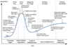 Preview von Gartners Hype Cycle allgemein/ generell eingeteilt erklärt