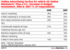 Preview von Online:Internet:Werbung:Ziele:In welche Online-Werbemaßnahmen US-Marketer investieren