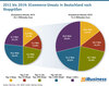 Preview von 2013 bis 2019: ECommerce-Umsatz in Deutschland nach Shopgrößen