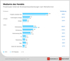 Preview von Anteil der Bruttowerbeaufwendungen nach Werbeform im Handel 2016