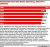 Preview von Online:Internet:Electronic Commerce:Musikvertrieb:Weltweiter Markt für Musik 2006 bis 2011