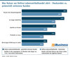 Preview von Was Nutzer am Online-Lebensmittelhandel stört - Neukunden vs potenziell verlorene Kunden