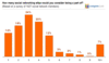 Preview von Online:Internet:Nutzer:How many social networking sites would you consider being a part of?