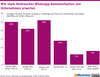 Preview von Wie stark Verbraucher Whatsapp-Kommunikation von Unternehmen erwarten