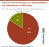 Preview von Interesse von Verbrauchern zur Kommunikation mit Unternehmen via Whatsapp