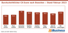 Preview von Durchschnittlicher CX-Score nach Branchen  Stand Februar 2023