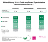 Preview von Bedeutung von Eigeninitiative zur Weiterbildung aus Chefsicht