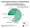 Preview von Zukünftiger Weiterbildungsbedarf aufgrund der Digitalisierung der Arbeitswelt