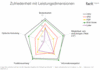 Preview von Online:Internet:Demographie:Wähler:Wie Nutzer die Webauftritte der Parteien zur Bundestagswahl 2009 bewerten