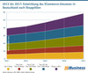 Preview von 2013 bis 2017 - Entwicklung des ECommerce-Umsatzes in Deutschland nach Shopgrößen
