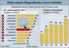 Preview von Business:E-Goverment:Nutzung von elektronischen Bürgerdiensten 2007 - Europäischer Vergleich