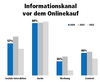 Preview von Genutzte Informationskanäle vor einem Onlinekauf 2022 bis 2024