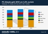 Preview von Umsätze PC-Markt weltweit 2012