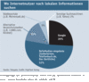 Preview von Wo Internetnutzer nach lokalen Informationen suchen
