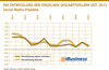 Preview von Die Entwicklung der einzelnen Geschäftsfelder seit 2013 - Social-Media-Projekte