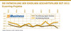 Preview von Die Entwicklung der einzelnen Geschftsfelder seit 2013 - ELearning-Projekte