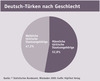Preview von Deutsch-Türken nach Geschlecht