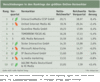 Preview von Verschiebungen in den Rankings der grten Online-Vermarkter