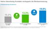 Preview von Werbeerinnerung durch Native Advertising