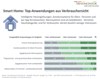 Preview von Smart Home - das Verbraucherinteresse an verschiedenen Anwendungen im Vergleich