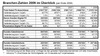 Preview von Der Markt für digitales Fernsehen in der Schweiz 2005 - 2009