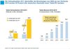 Preview von Verkaufszahlen und Bestand von Tablets in Deutschland bis 2015