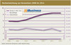 Preview von Marktentwicklung von Vermarktern 2008 bis 2014