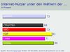 Preview von Business:Demographie:Internetnutzung in Deutschland:Internet-Nutzer unter den Wählern