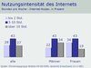 Preview von Business:Demographie:Internetnutzung in Deutschland:Nutzungsintensität des Internets