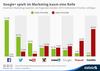 Preview von Welche Rolle verschiedene soziale Medien im Marketingmix spielen (Umfrage unter Marketers)
